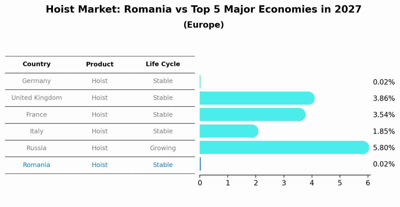 Hoist Market: Romania vs Top 5 Major Economies in 2027 (Europe)