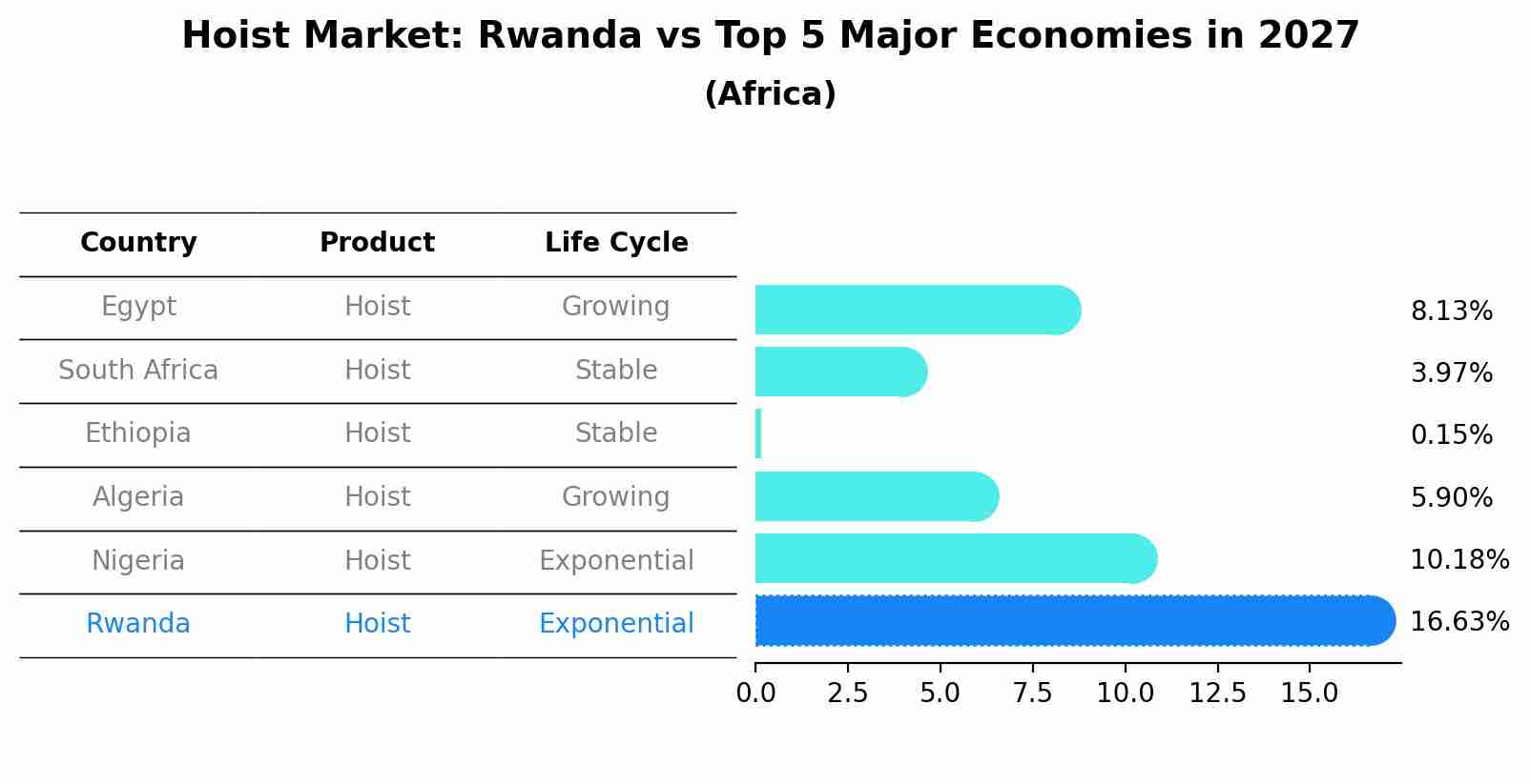 Hoist Market: Rwanda vs Top 5 Major Economies in 2027 (Africa)
