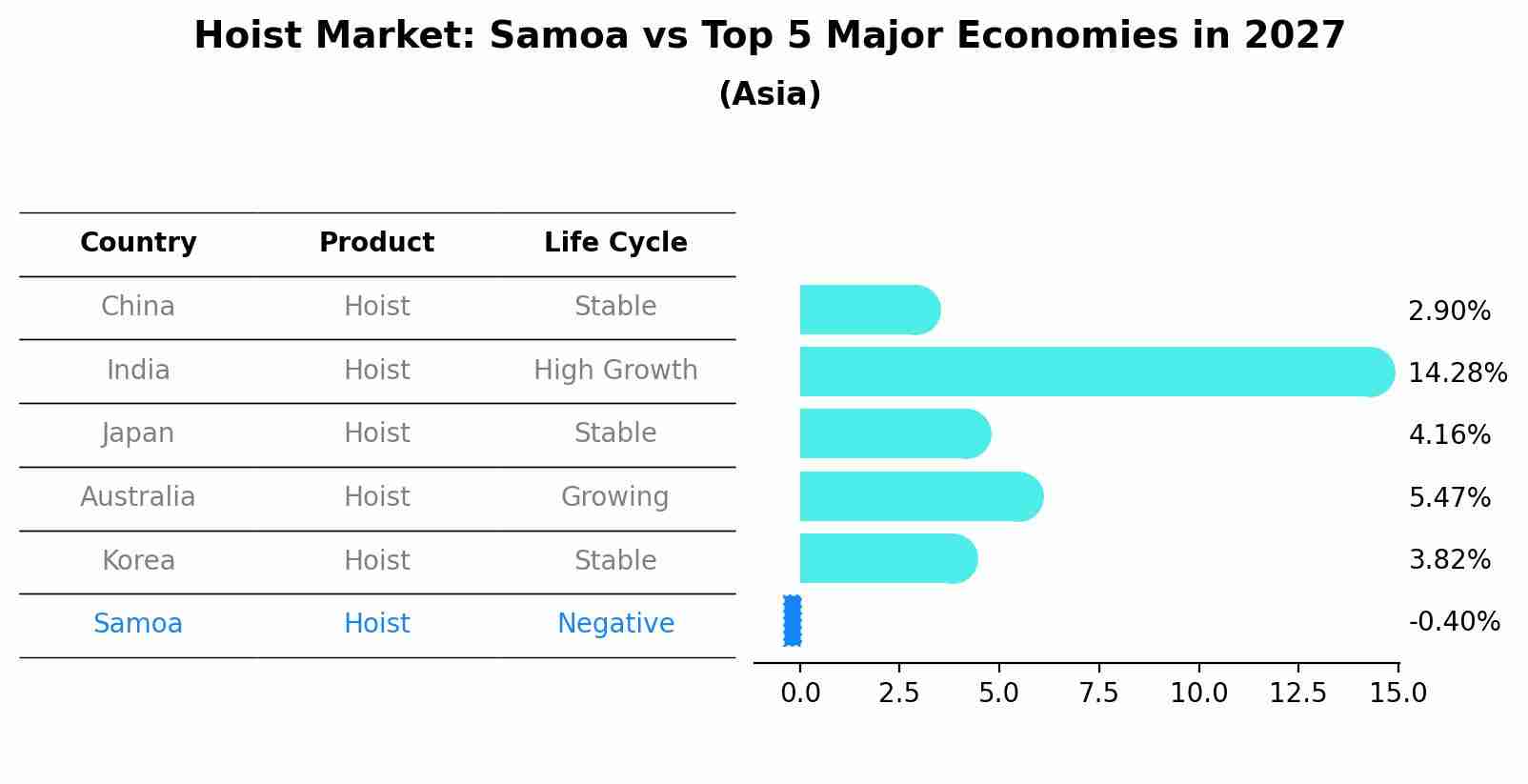 Hoist Market: Samoa vs Top 5 Major Economies in 2027 (Asia)