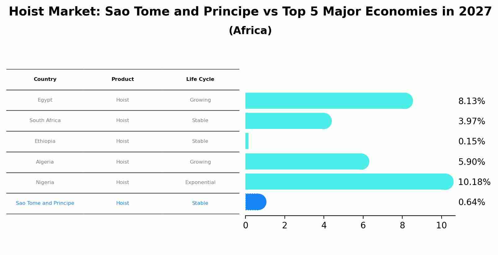 Hoist Market: Sao Tome and Principe vs Top 5 Major Economies in 2027 (Africa)