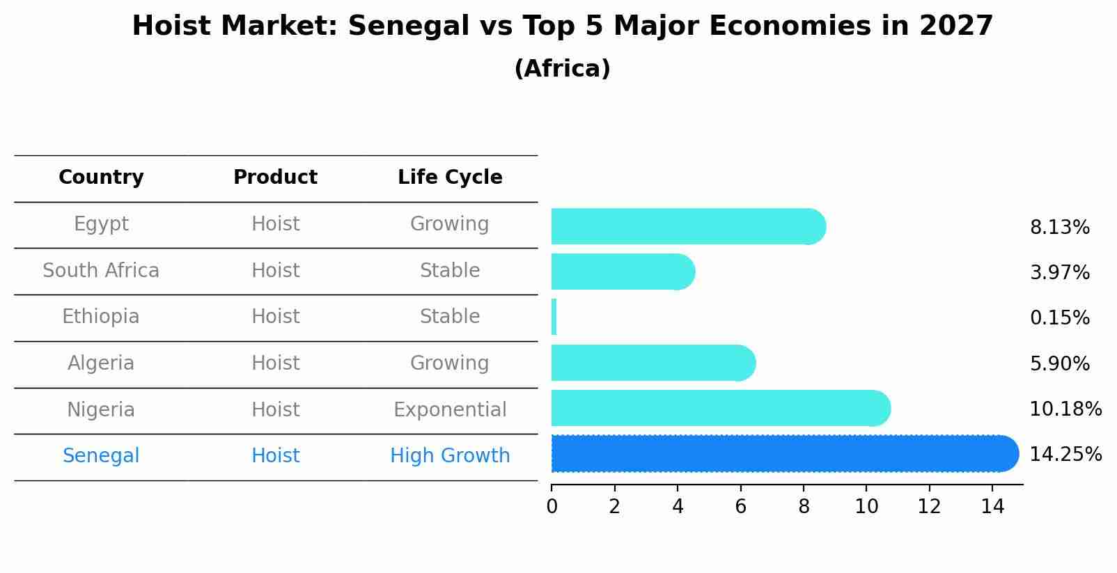 Hoist Market: Senegal vs Top 5 Major Economies in 2027 (Africa)