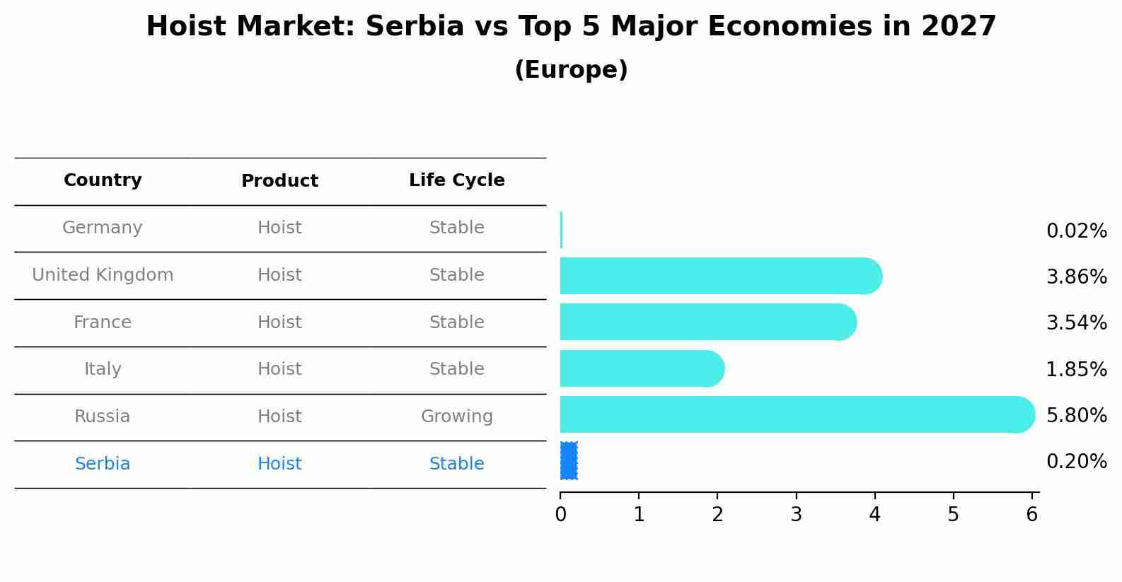 Hoist Market: Serbia vs Top 5 Major Economies in 2027 (Europe)
