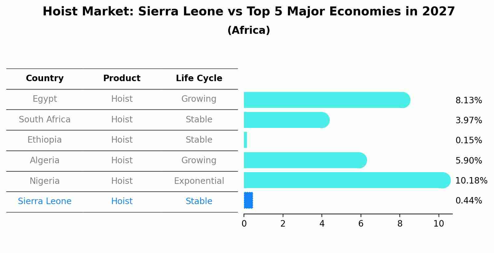 Hoist Market: Sierra Leone vs Top 5 Major Economies in 2027 (Africa)