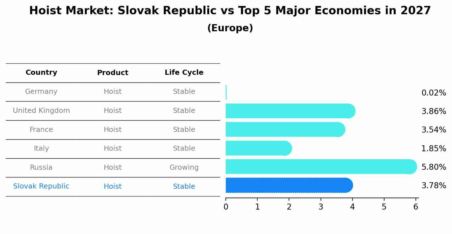 Hoist Market: Slovak Republic vs Top 5 Major Economies in 2027 (Europe)