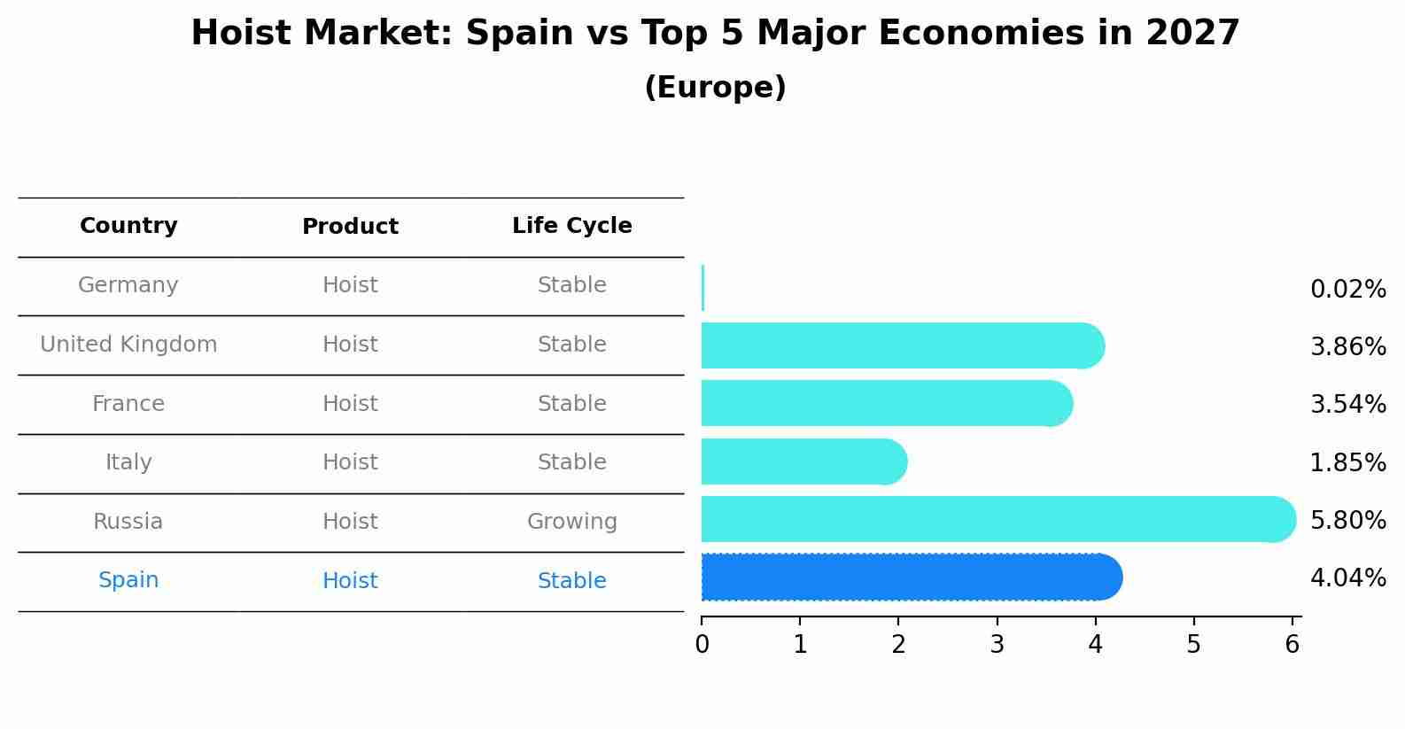 Hoist Market: Spain vs Top 5 Major Economies in 2027 (Europe)
