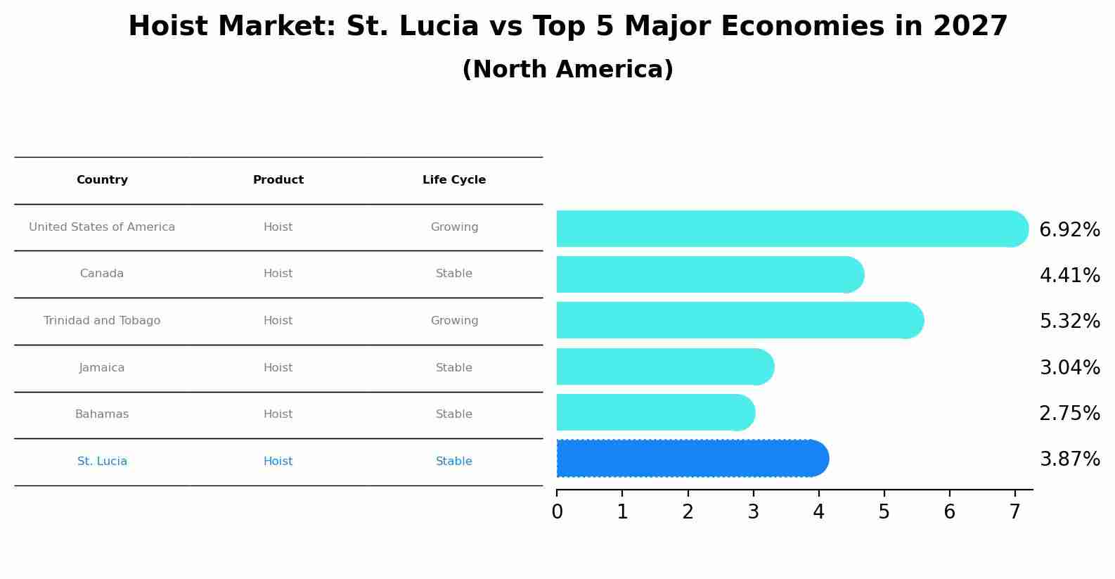 Hoist Market: St. Lucia vs Top 5 Major Economies in 2027 (North America)