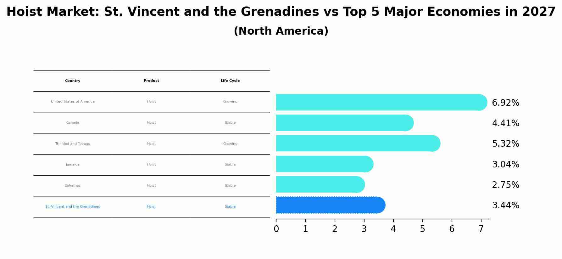 Hoist Market: St. Vincent and the Grenadines vs Top 5 Major Economies in 2027 (North America)