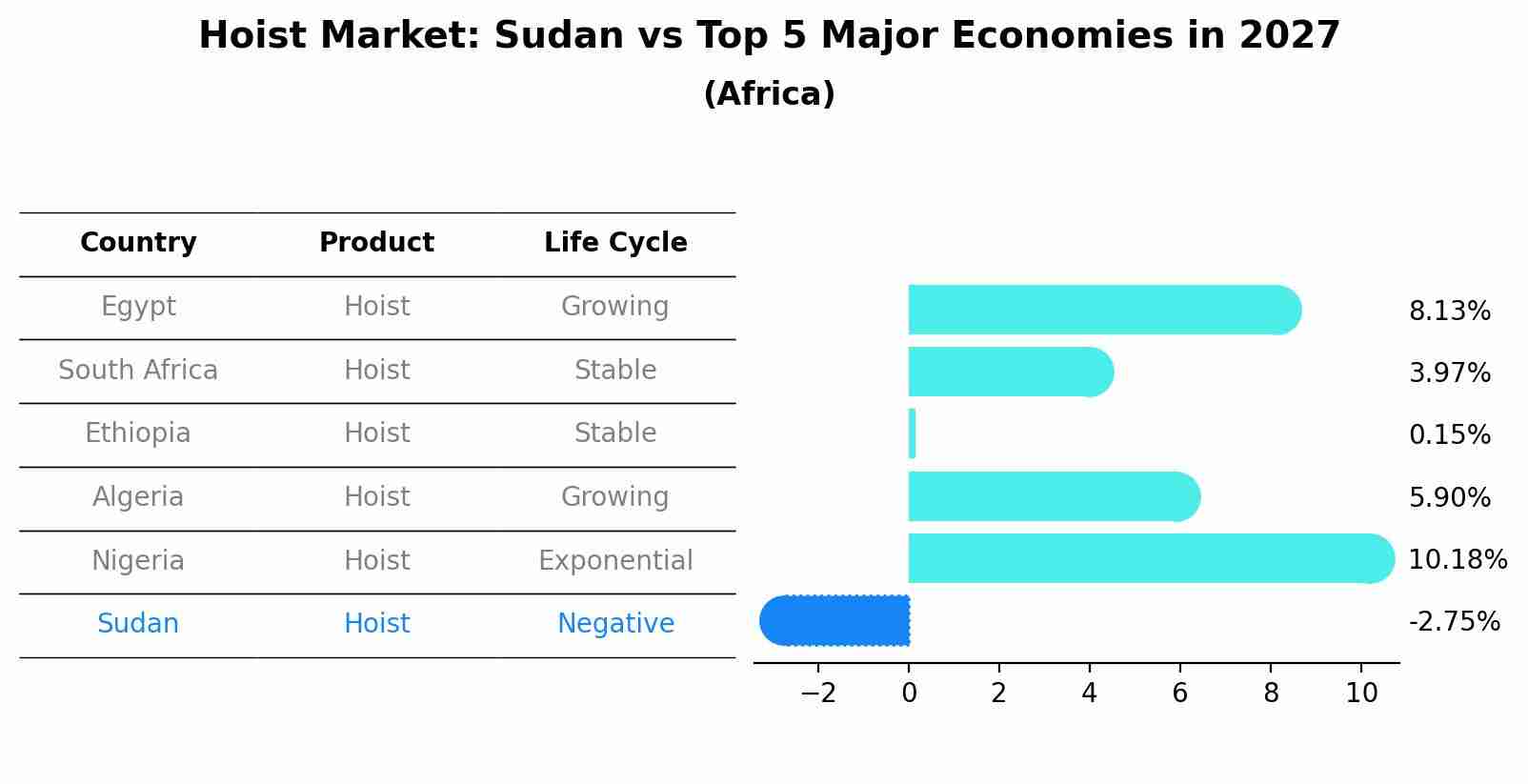 Hoist Market: Sudan vs Top 5 Major Economies in 2027 (Africa)