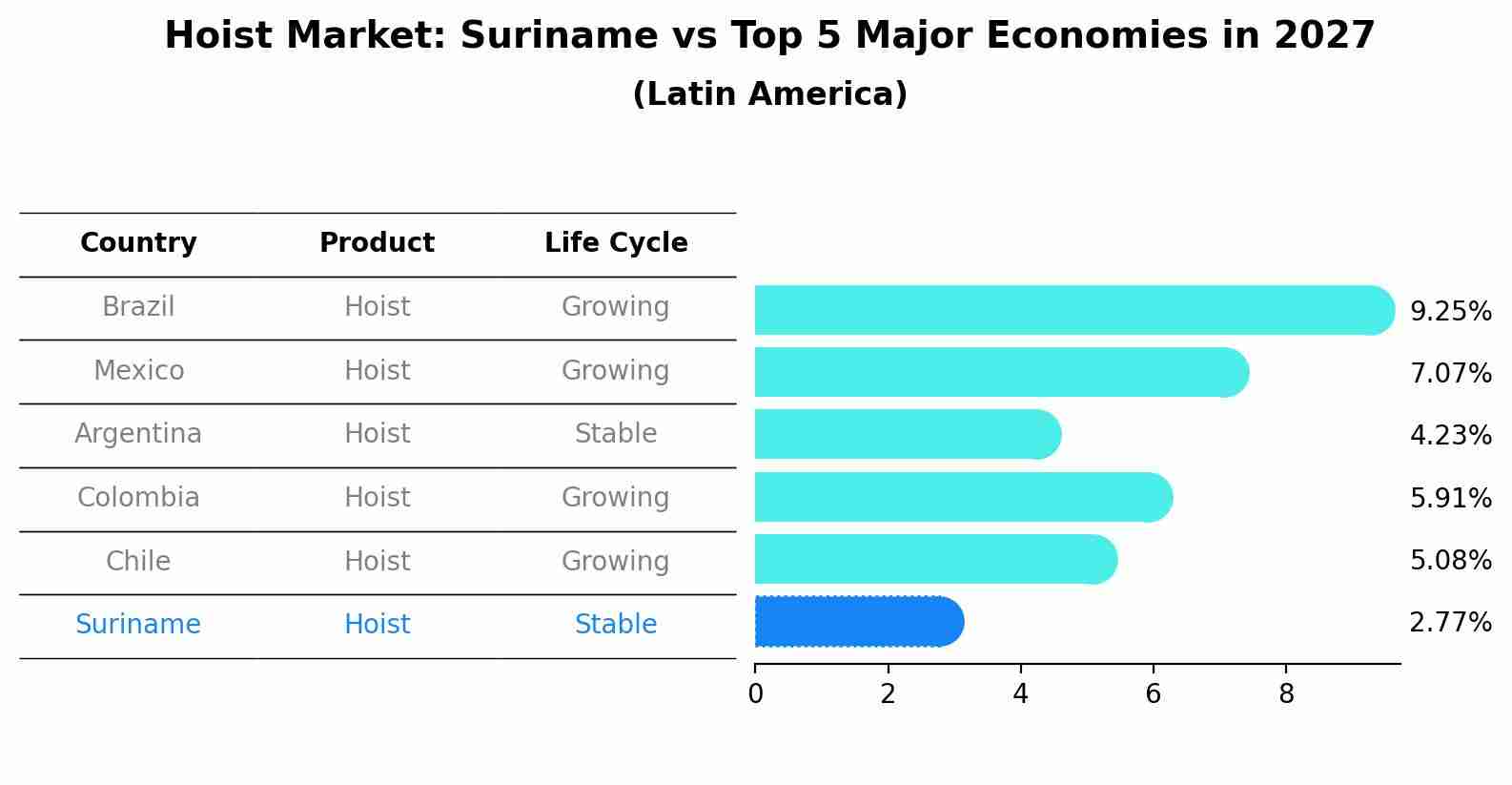 Hoist Market: Suriname vs Top 5 Major Economies in 2027 (Latin America)