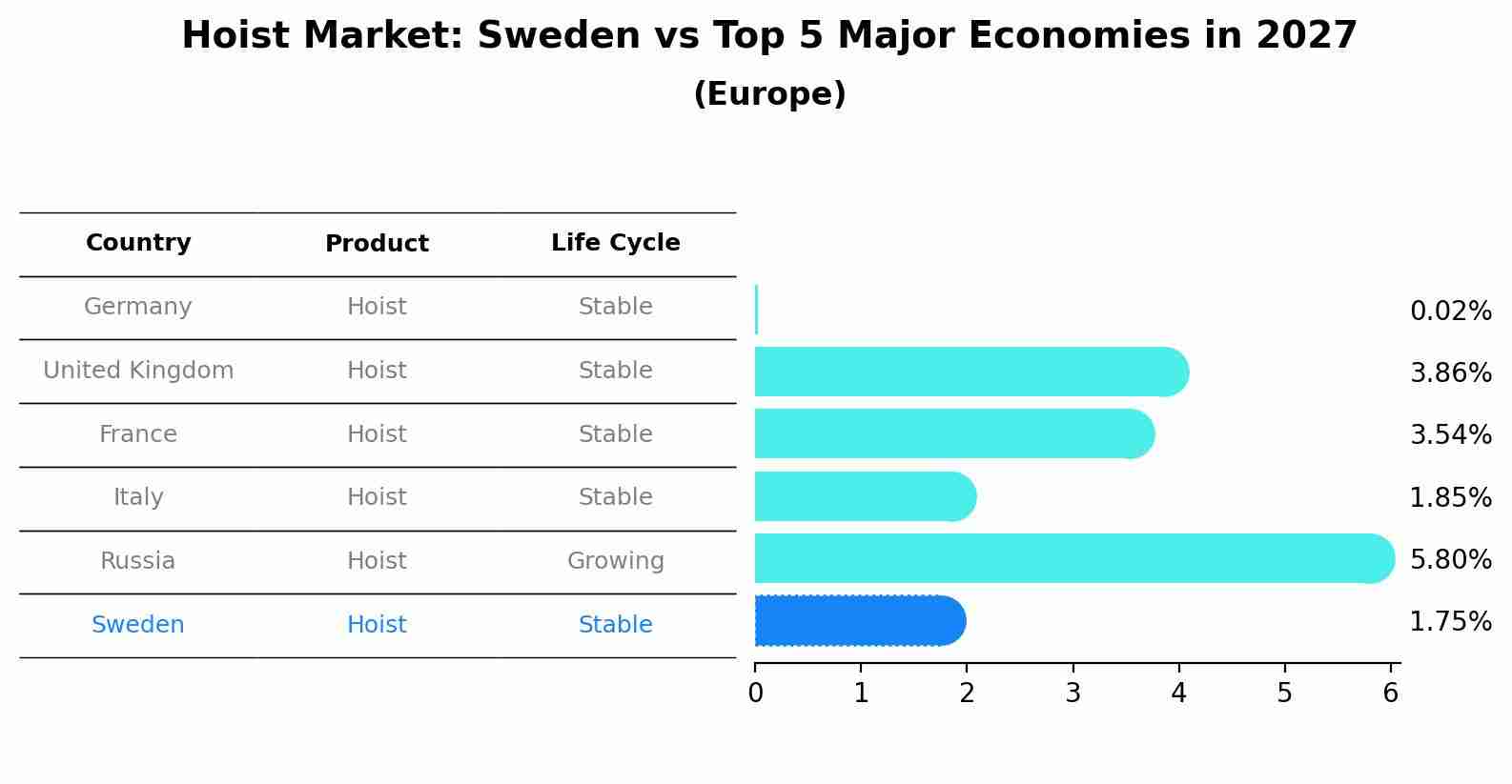 Hoist Market: Sweden vs Top 5 Major Economies in 2027 (Europe)