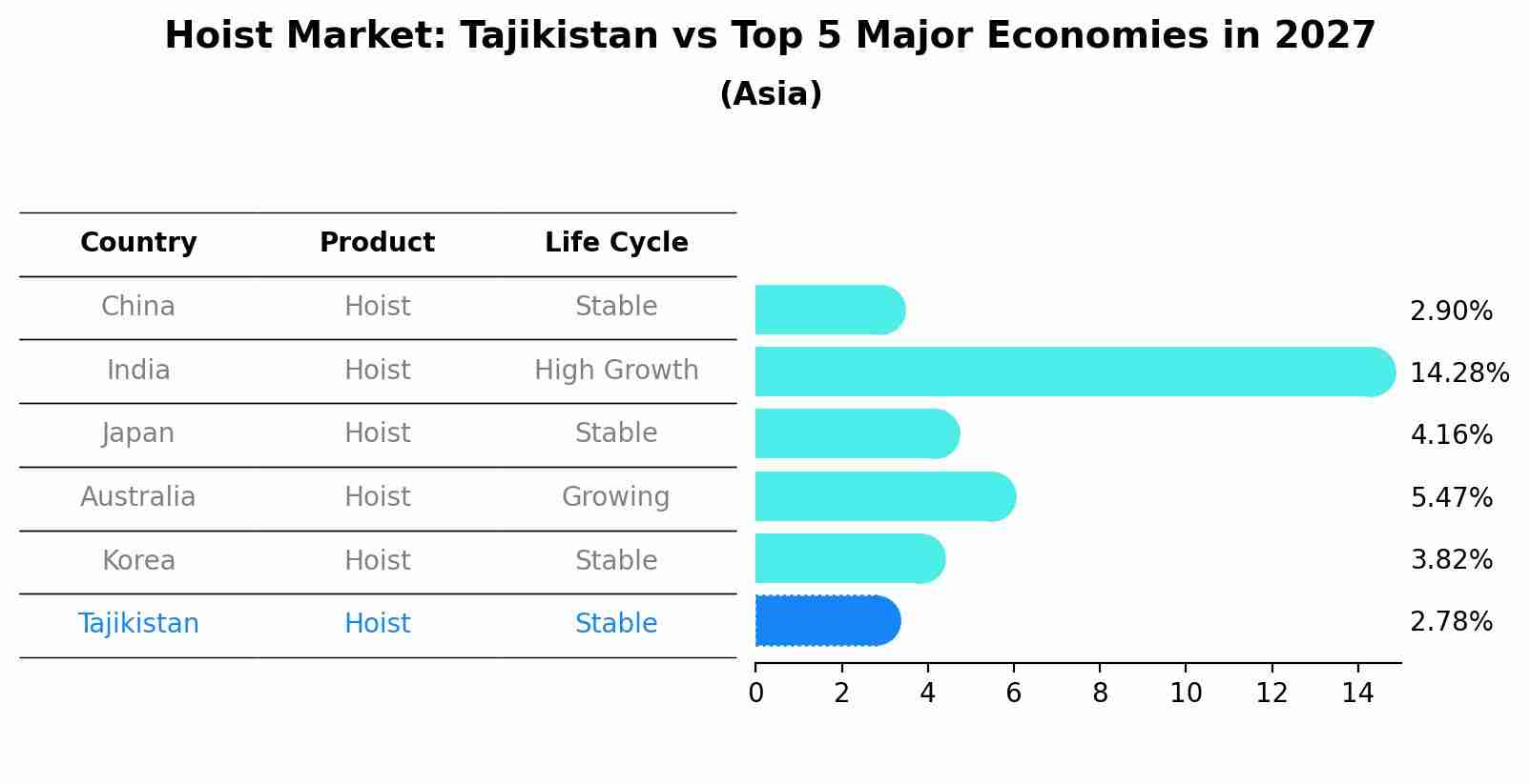 Hoist Market: Tajikistan vs Top 5 Major Economies in 2027 (Asia)