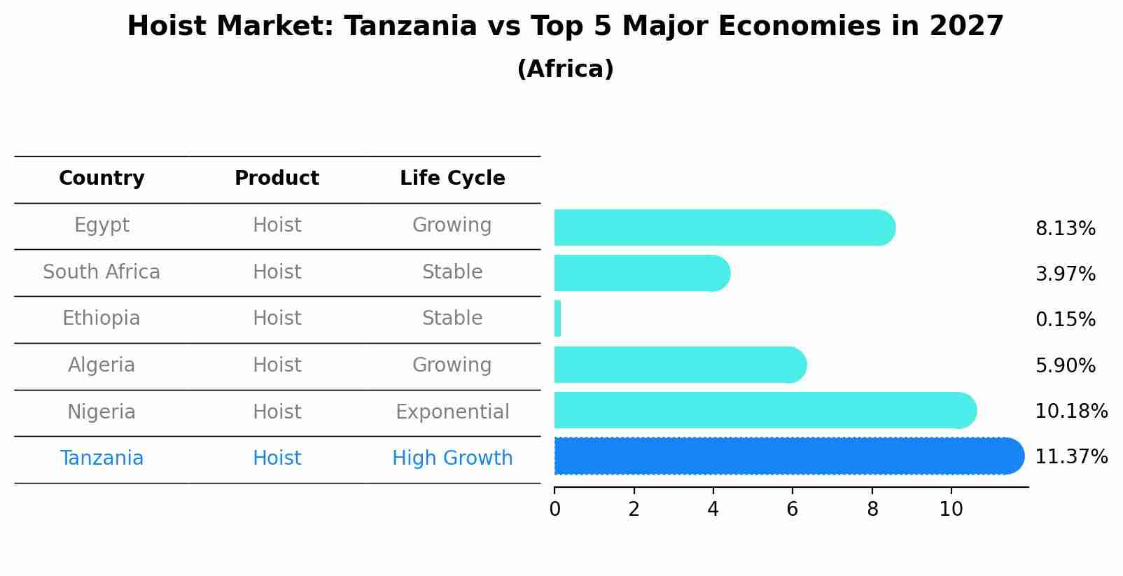Hoist Market: Tanzania vs Top 5 Major Economies in 2027 (Africa)