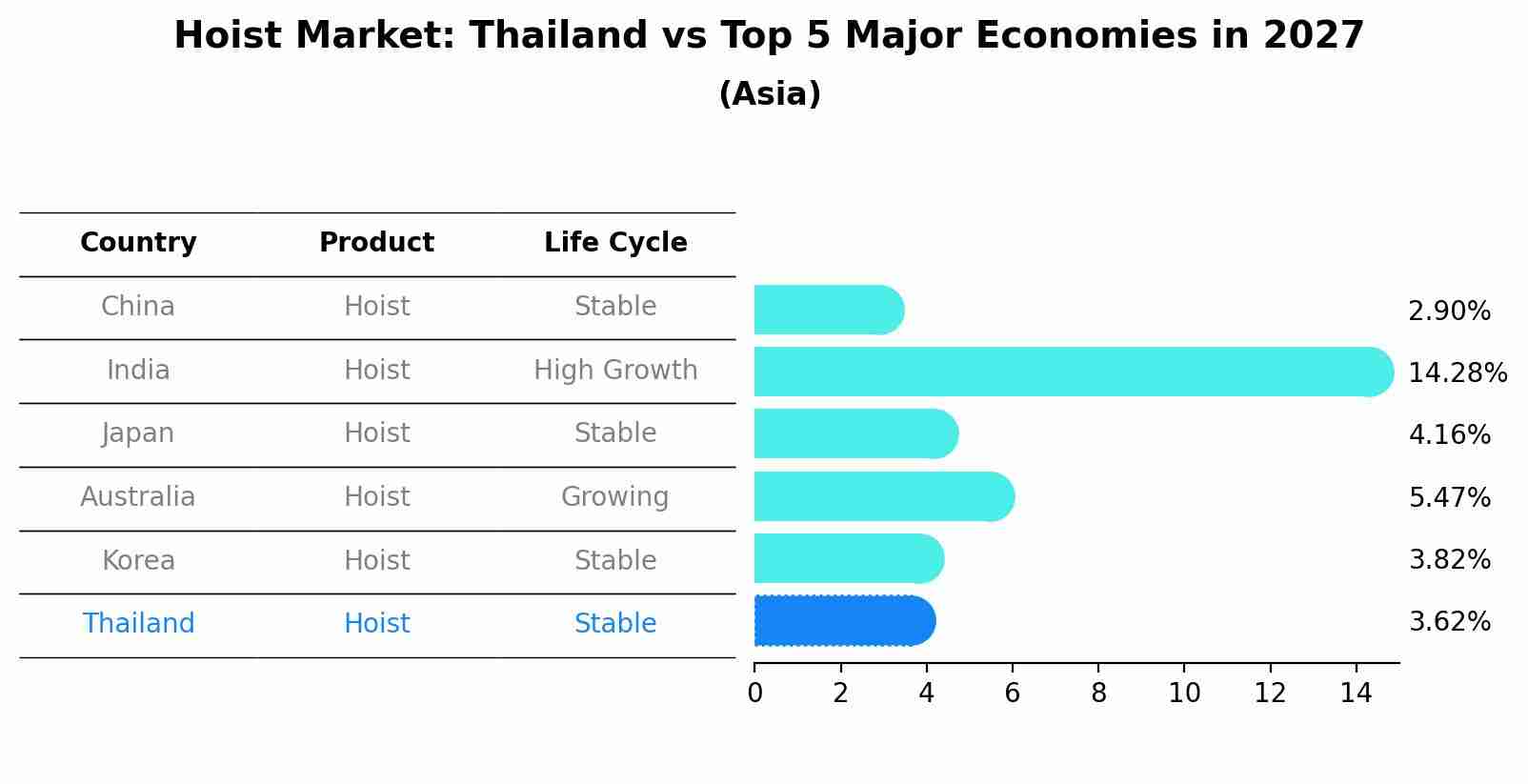 Hoist Market: Thailand vs Top 5 Major Economies in 2027 (Asia)