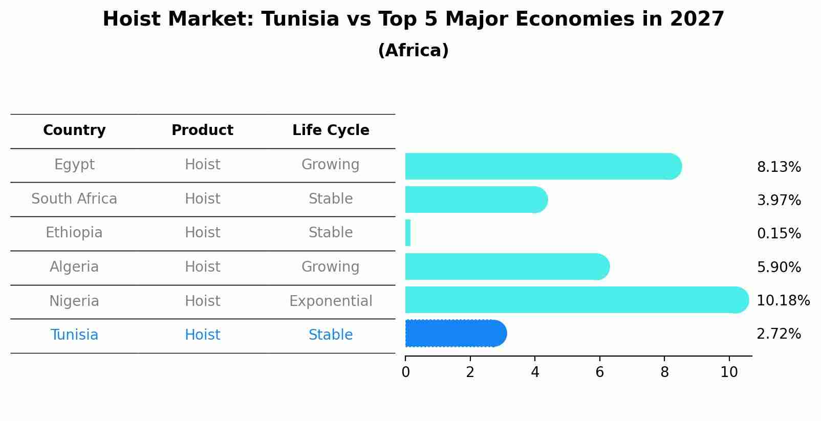 Hoist Market: Tunisia vs Top 5 Major Economies in 2027 (Africa)