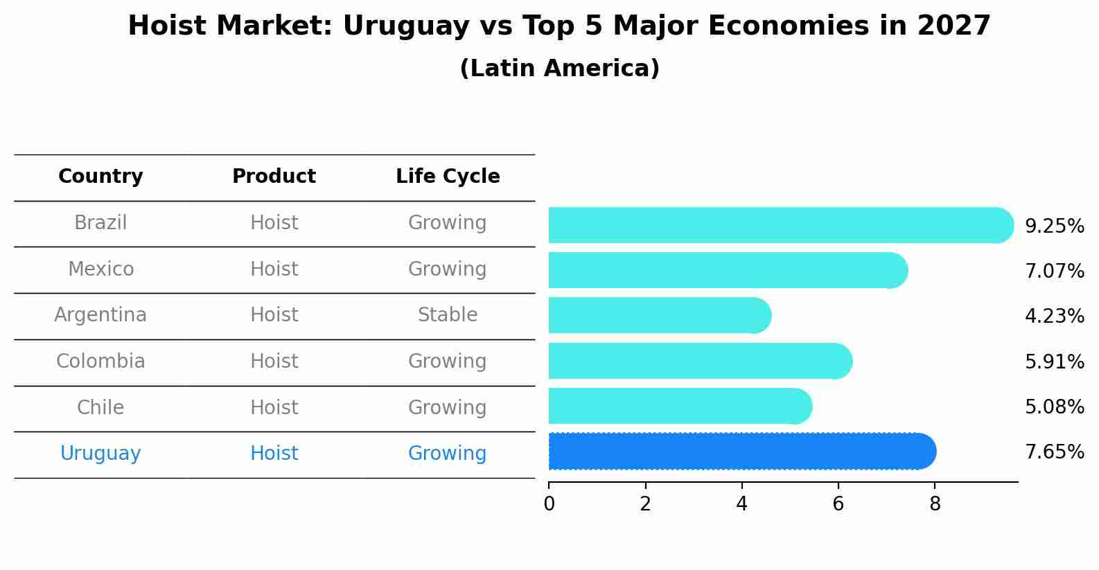 Hoist Market: Uruguay vs Top 5 Major Economies in 2027 (Latin America)