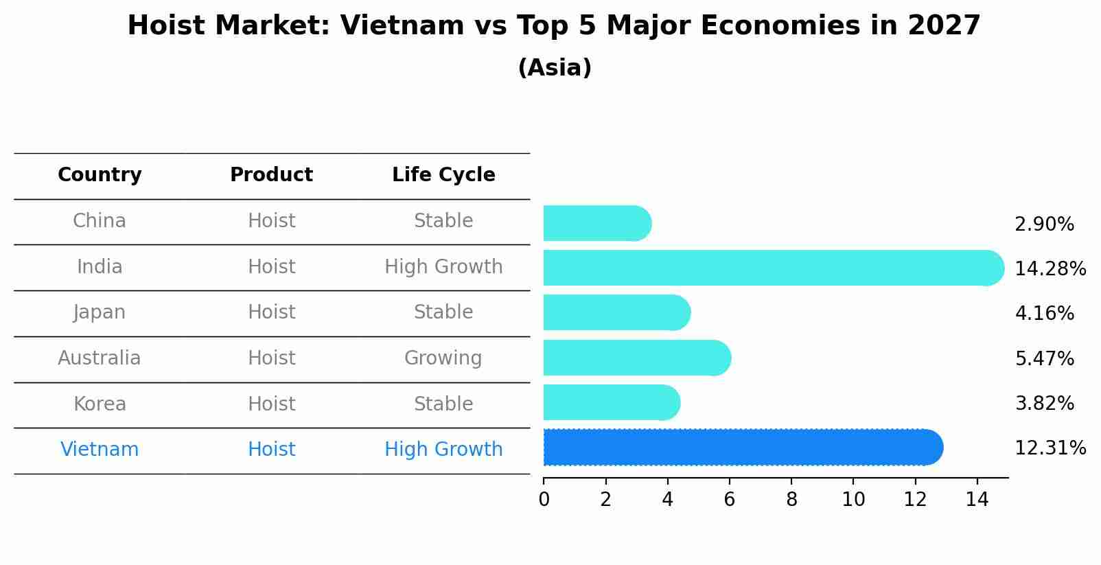 Hoist Market: Vietnam vs Top 5 Major Economies in 2027 (Asia)