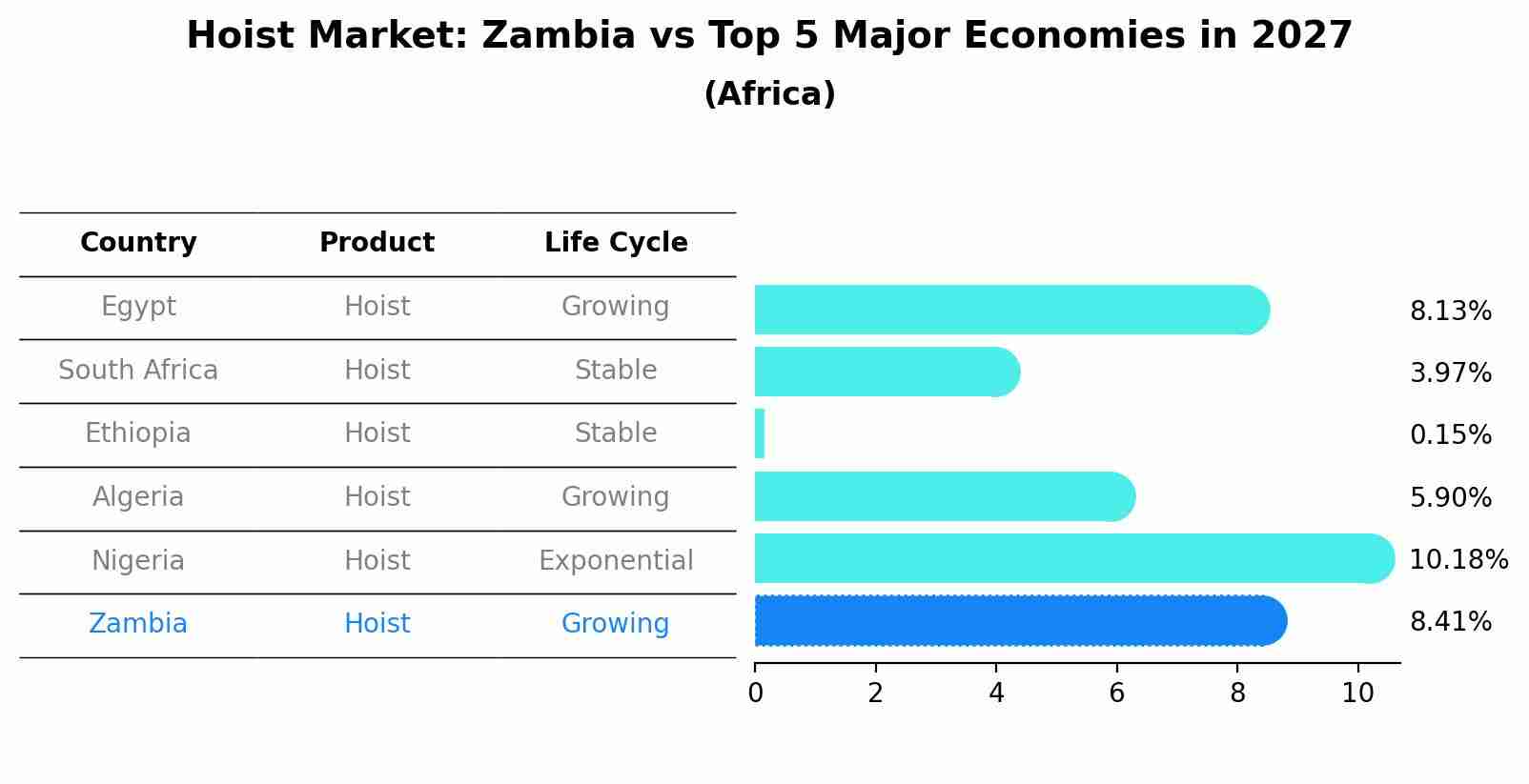 Hoist Market: Zambia vs Top 5 Major Economies in 2027 (Africa)