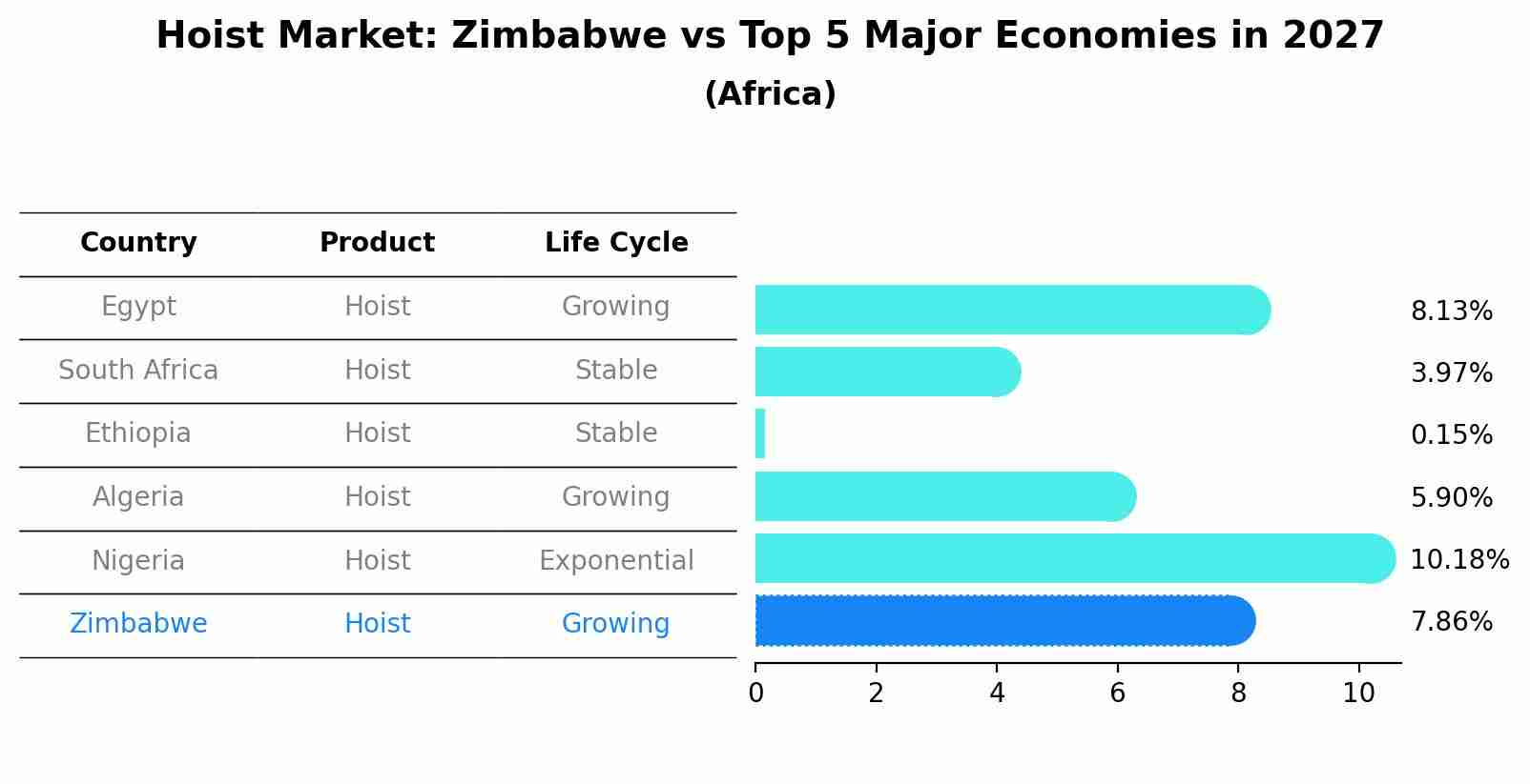 Hoist Market: Zimbabwe vs Top 5 Major Economies in 2027 (Africa)