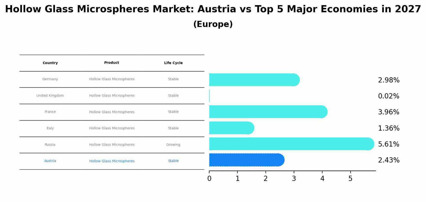 Hollow Glass Microspheres Market: Austria vs Top 5 Major Economies in 2027 (Europe)