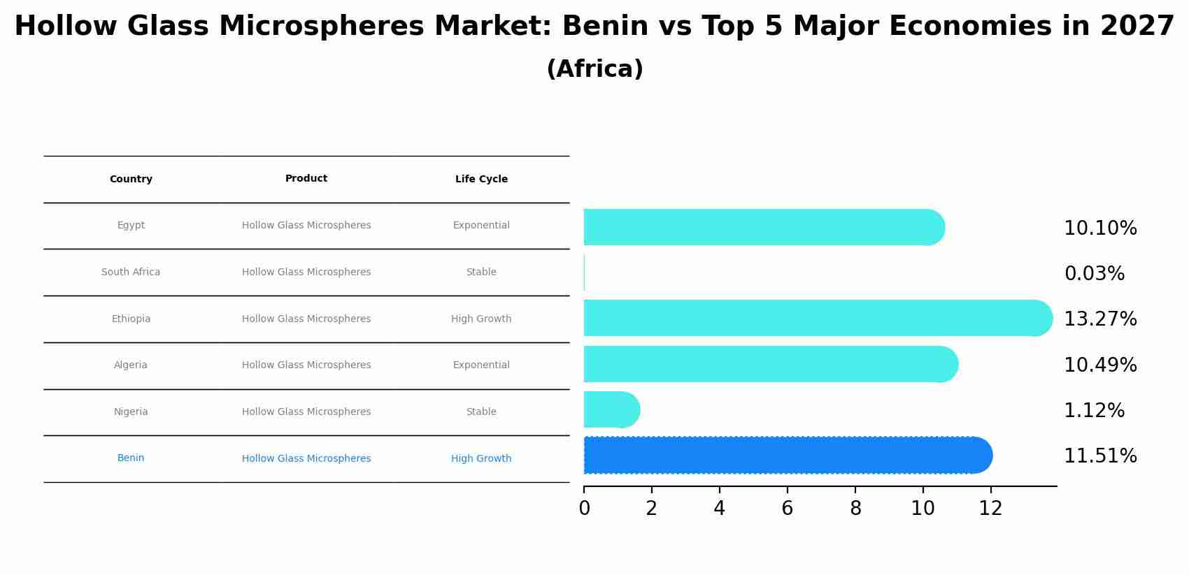 Hollow Glass Microspheres Market: Benin vs Top 5 Major Economies in 2027 (Africa)