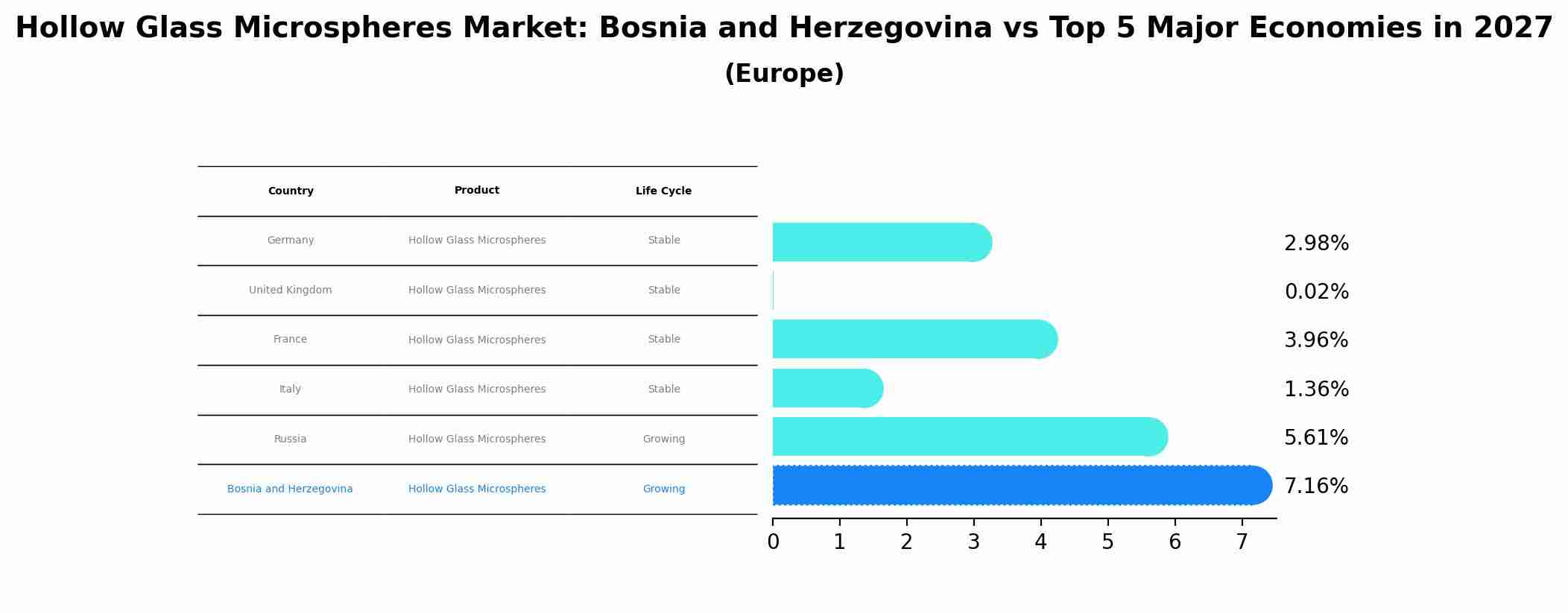 Hollow Glass Microspheres Market: Bosnia and Herzegovina vs Top 5 Major Economies in 2027 (Europe)