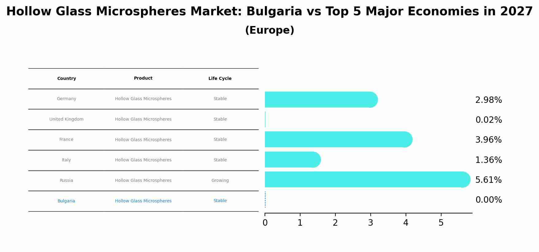 Hollow Glass Microspheres Market: Bulgaria vs Top 5 Major Economies in 2027 (Europe)