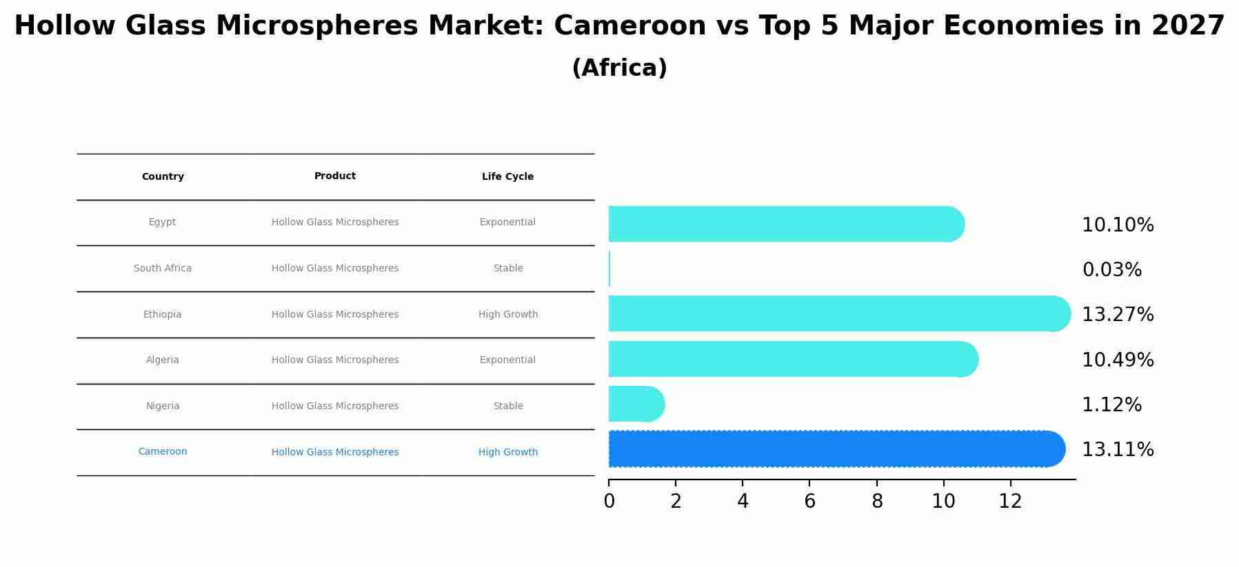 Hollow Glass Microspheres Market: Cameroon vs Top 5 Major Economies in 2027 (Africa)
