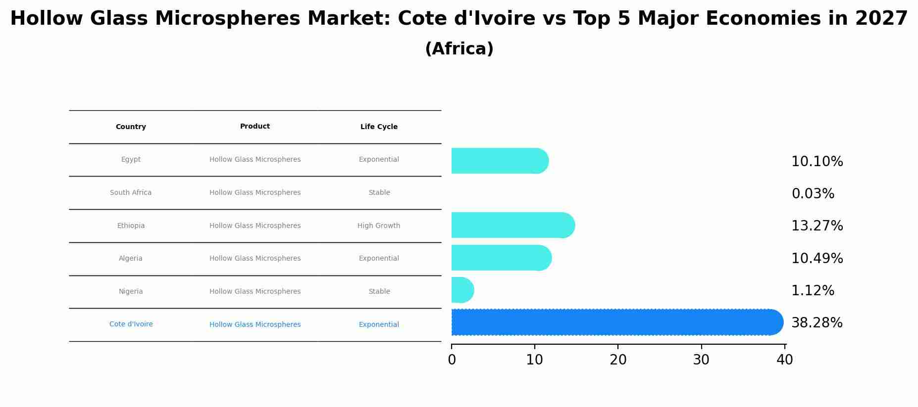 Hollow Glass Microspheres Market: Cote d'Ivoire vs Top 5 Major Economies in 2027 (Africa)