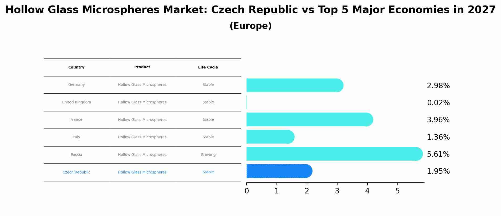 Hollow Glass Microspheres Market: Czech Republic vs Top 5 Major Economies in 2027 (Europe)