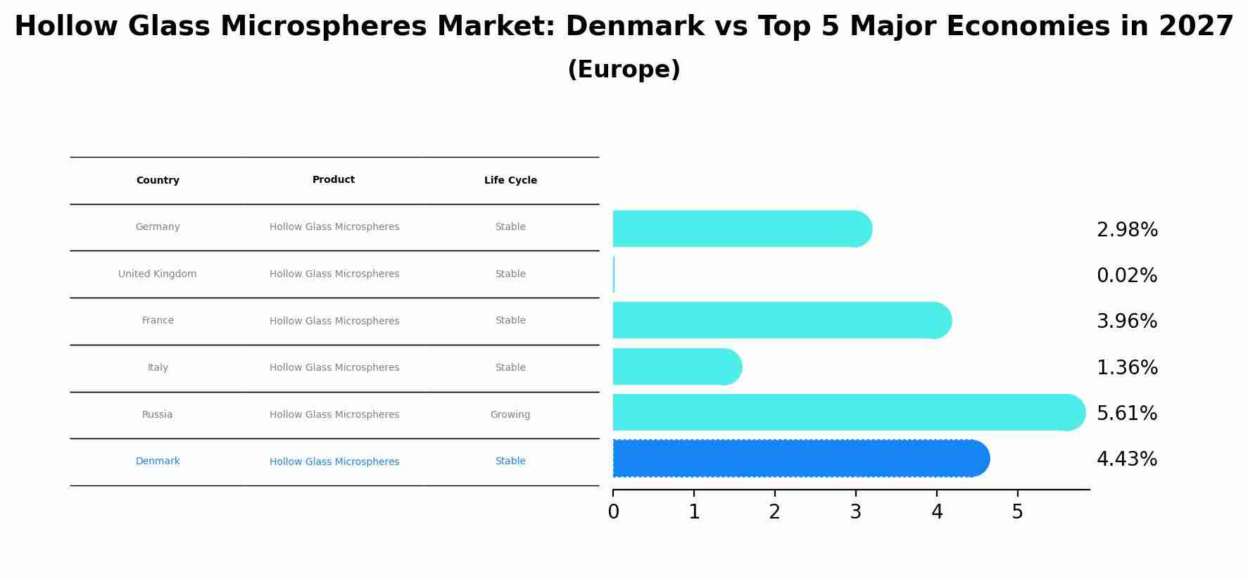 Hollow Glass Microspheres Market: Denmark vs Top 5 Major Economies in 2027 (Europe)