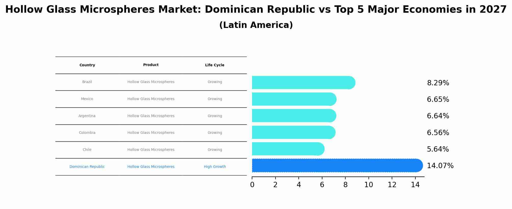 Hollow Glass Microspheres Market: Dominican Republic vs Top 5 Major Economies in 2027 (Latin America)