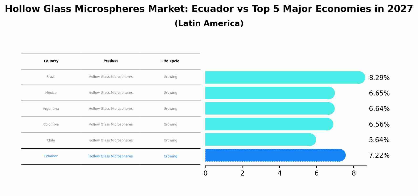 Hollow Glass Microspheres Market: Ecuador vs Top 5 Major Economies in 2027 (Latin America)