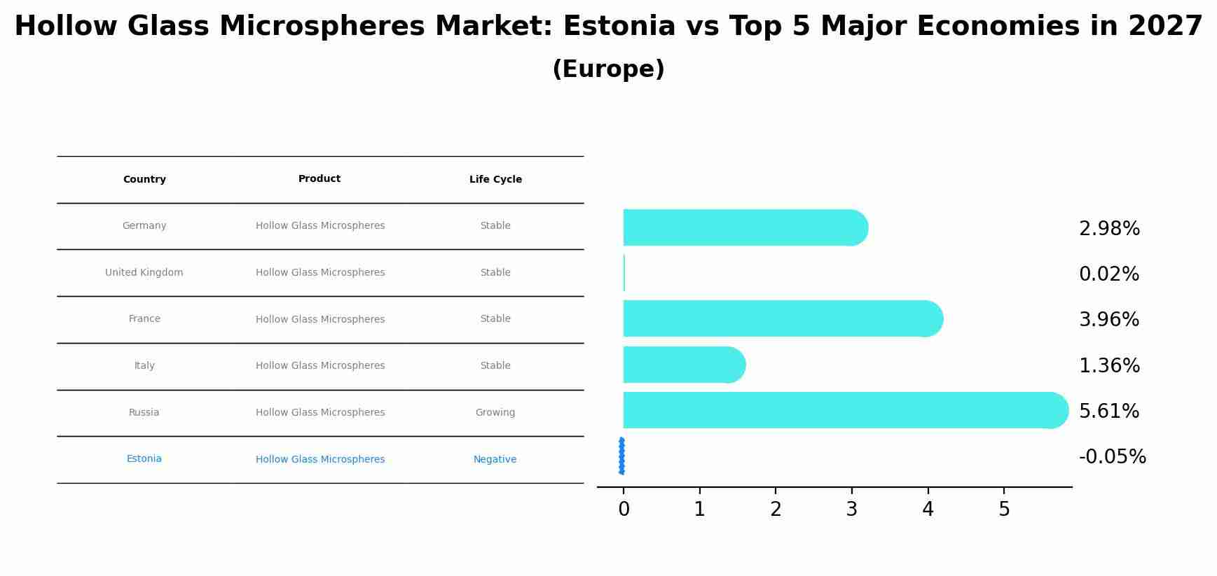 Hollow Glass Microspheres Market: Estonia vs Top 5 Major Economies in 2027 (Europe)