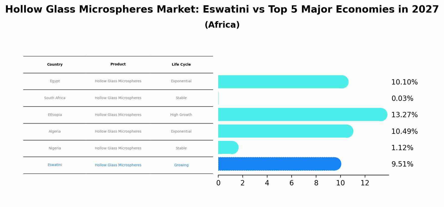 Hollow Glass Microspheres Market: Eswatini vs Top 5 Major Economies in 2027 (Africa)