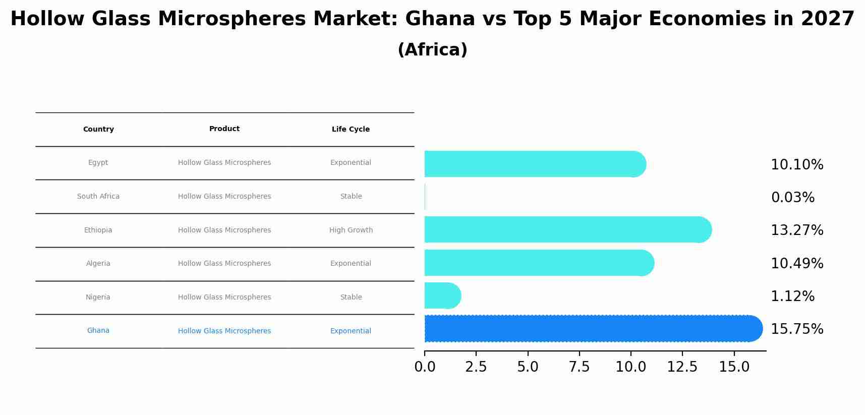 Hollow Glass Microspheres Market: Ghana vs Top 5 Major Economies in 2027 (Africa)