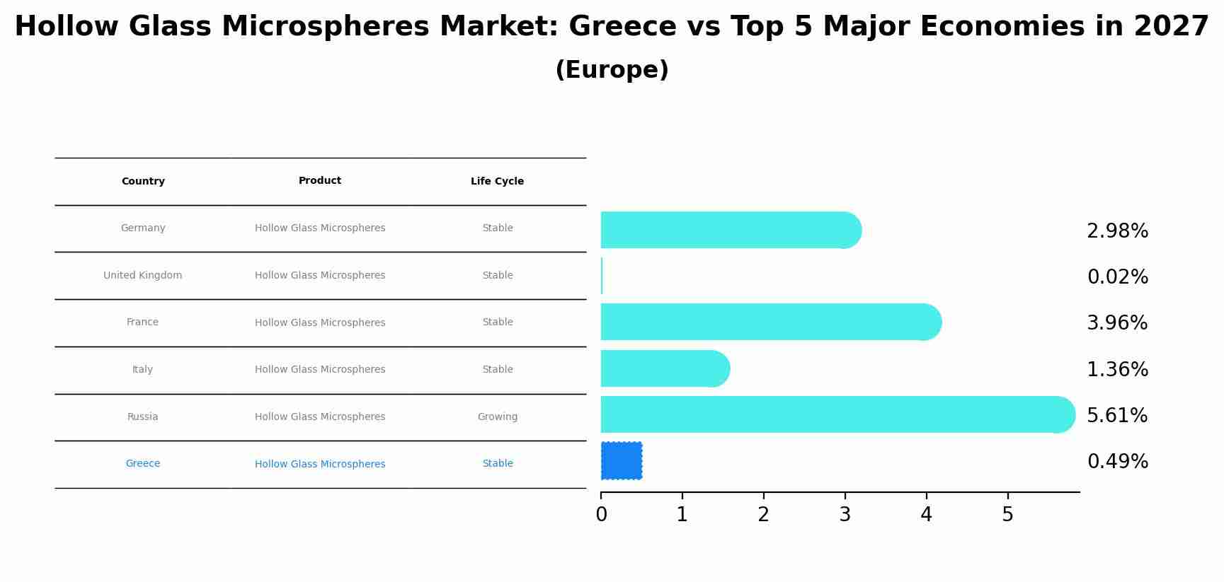 Hollow Glass Microspheres Market: Greece vs Top 5 Major Economies in 2027 (Europe)