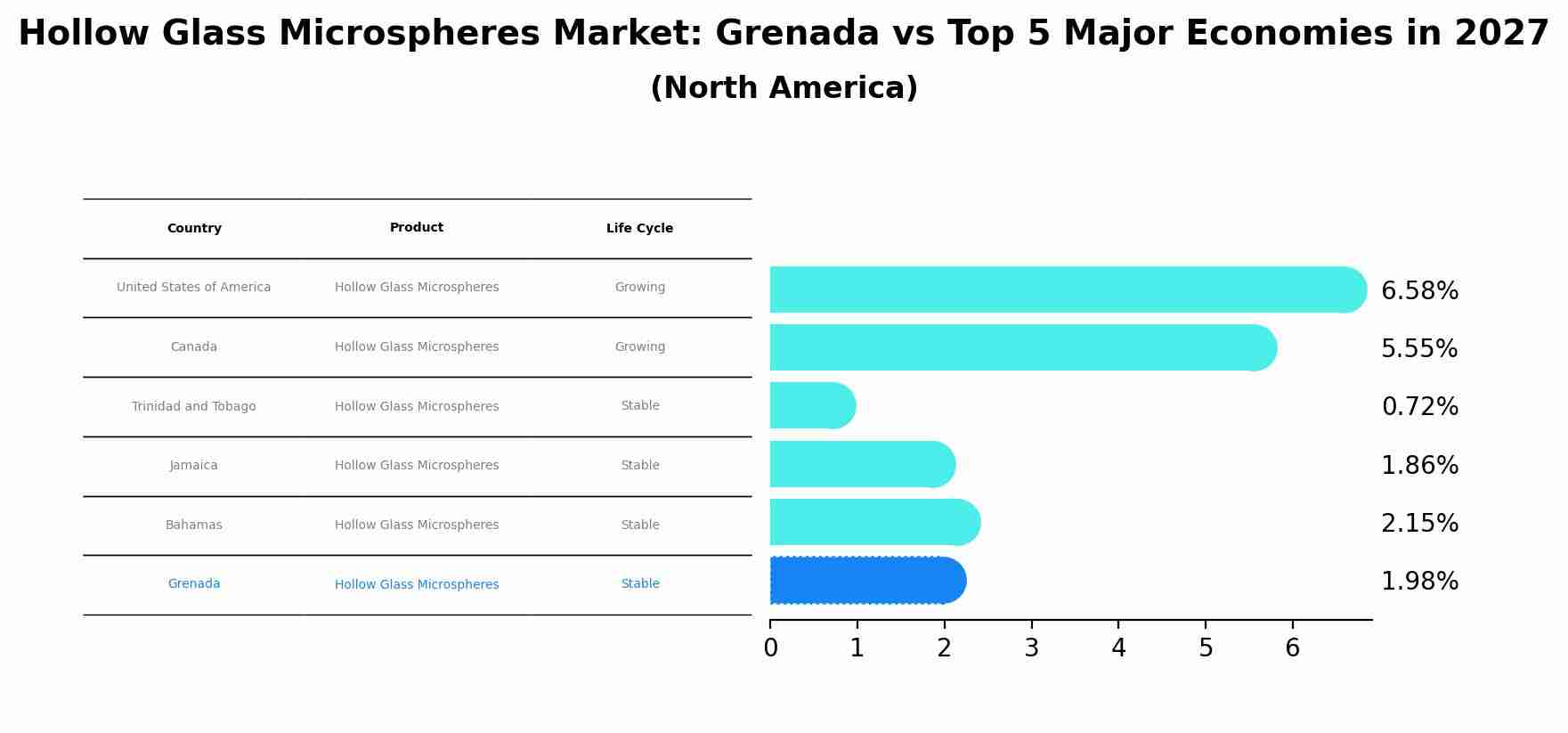 Hollow Glass Microspheres Market: Grenada vs Top 5 Major Economies in 2027 (North America)