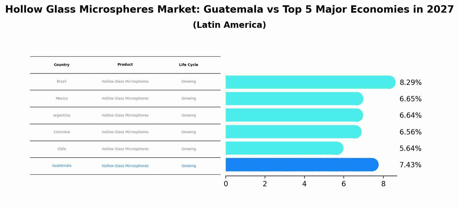 Hollow Glass Microspheres Market: Guatemala vs Top 5 Major Economies in 2027 (Latin America)