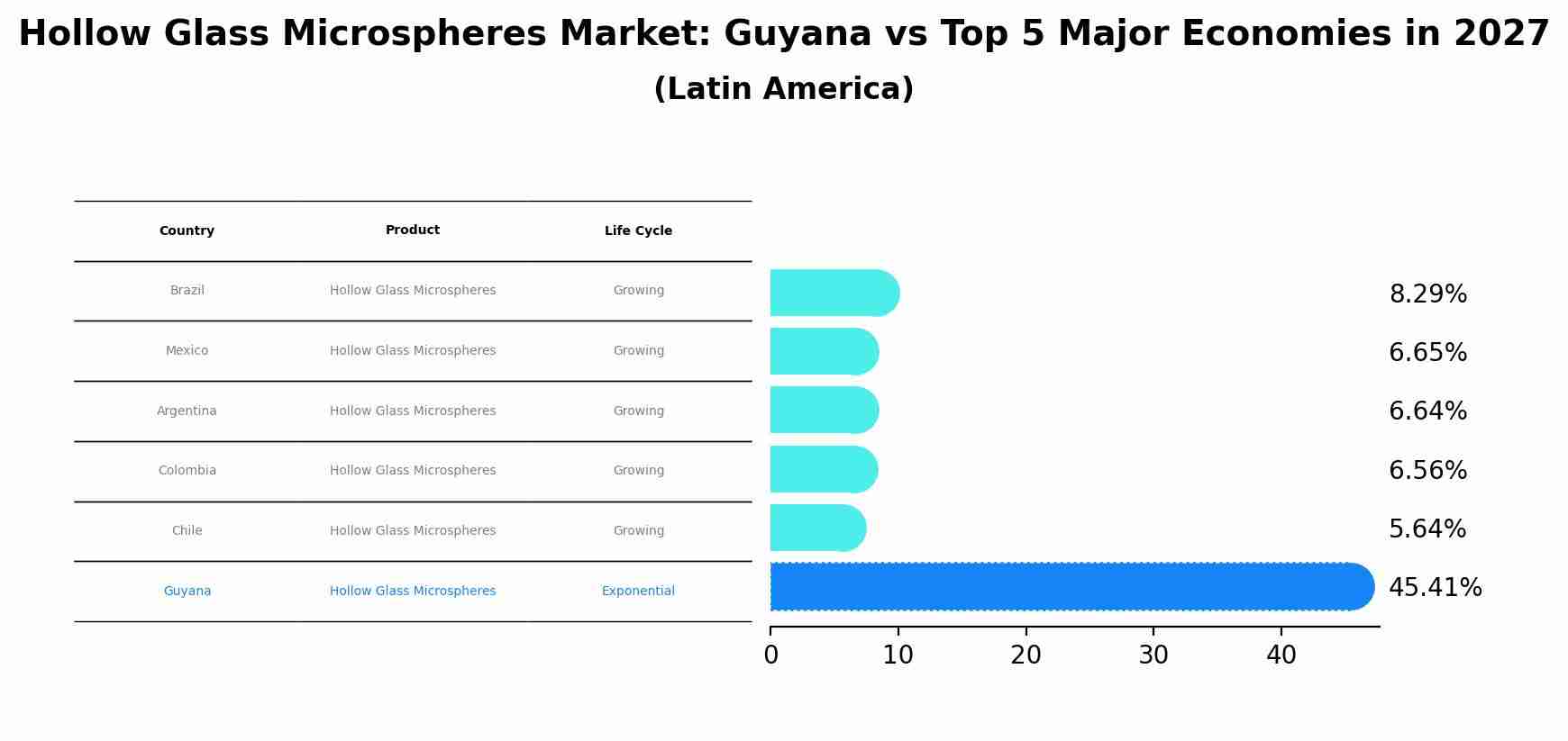 Hollow Glass Microspheres Market: Guyana vs Top 5 Major Economies in 2027 (Latin America)