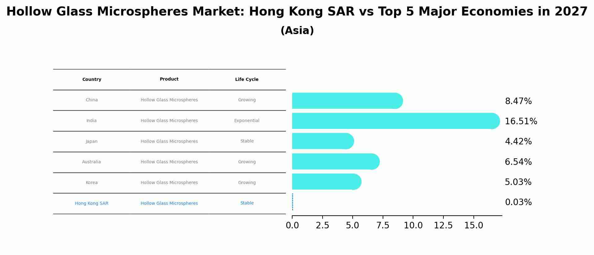 Hollow Glass Microspheres Market: Hong Kong SAR vs Top 5 Major Economies in 2027 (Asia)