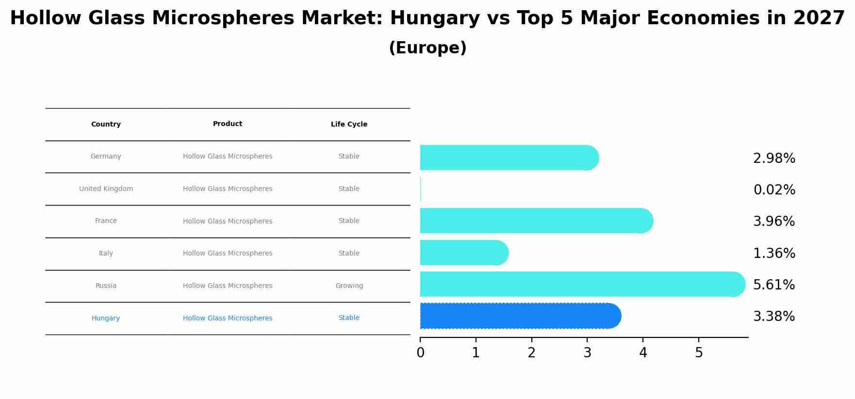 Hollow Glass Microspheres Market: Hungary vs Top 5 Major Economies in 2027 (Europe)