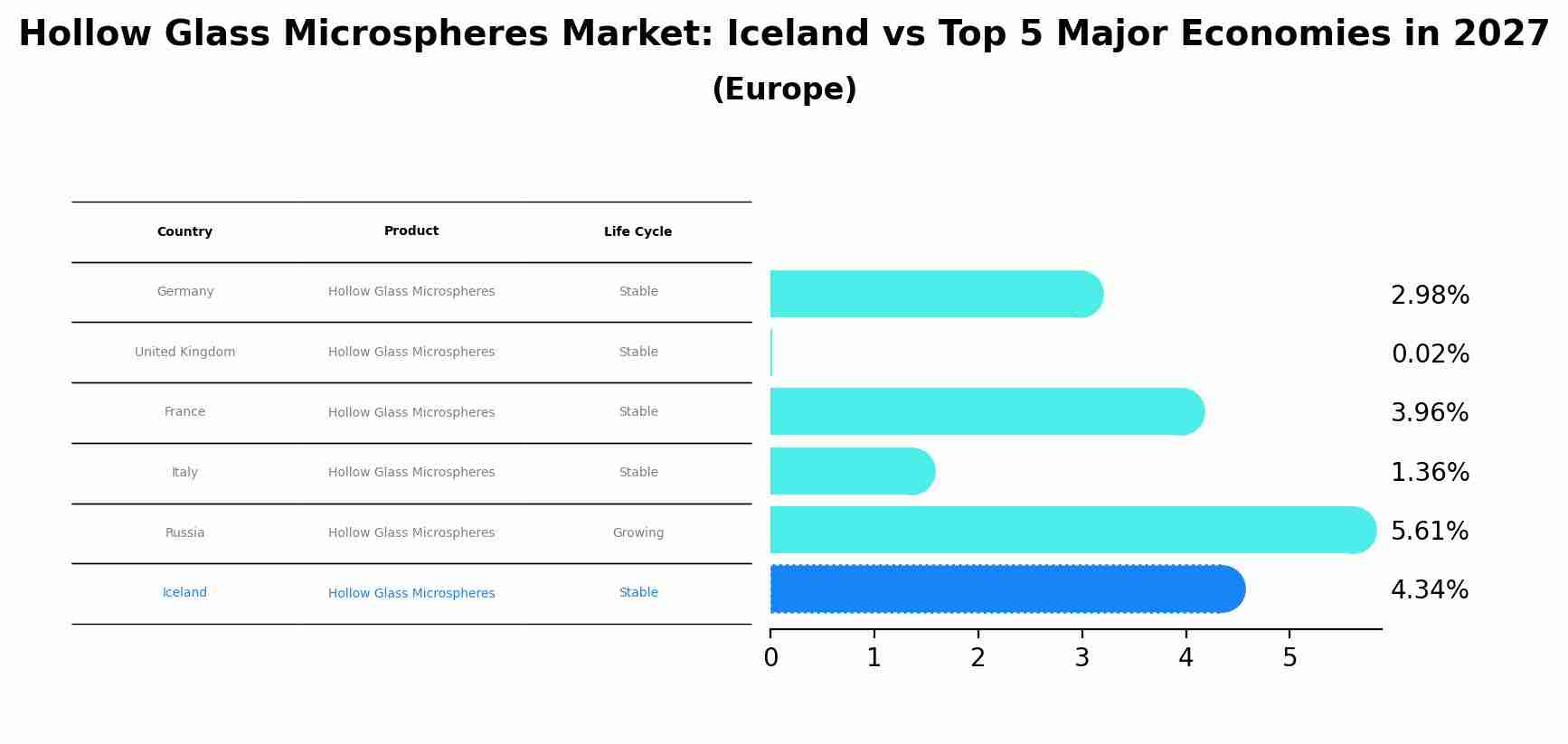 Hollow Glass Microspheres Market: Iceland vs Top 5 Major Economies in 2027 (Europe)