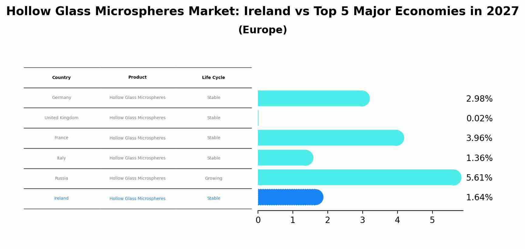 Hollow Glass Microspheres Market: Ireland vs Top 5 Major Economies in 2027 (Europe)