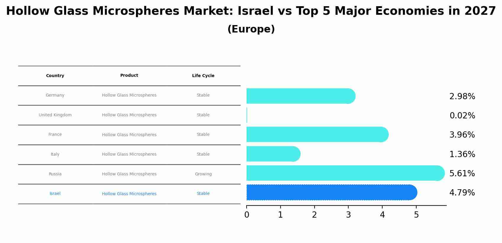Hollow Glass Microspheres Market: Israel vs Top 5 Major Economies in 2027 (Europe)