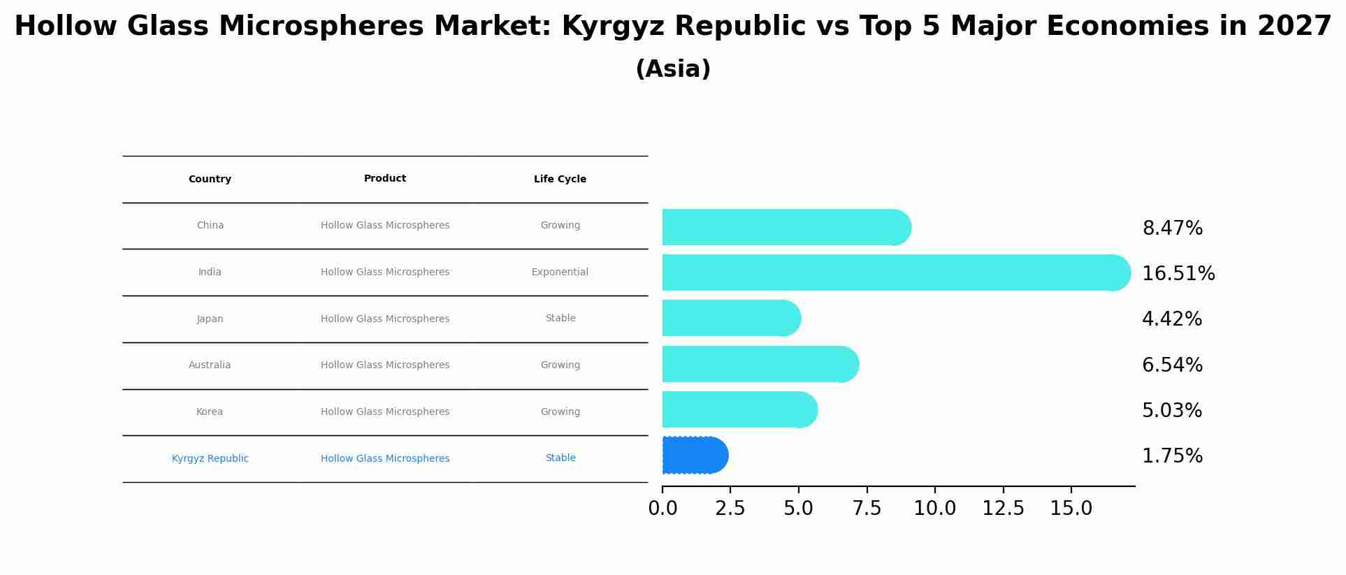 Hollow Glass Microspheres Market: Kyrgyz Republic vs Top 5 Major Economies in 2027 (Asia)
