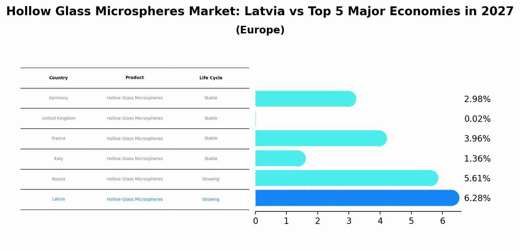 Hollow Glass Microspheres Market: Latvia vs Top 5 Major Economies in 2027 (Europe)