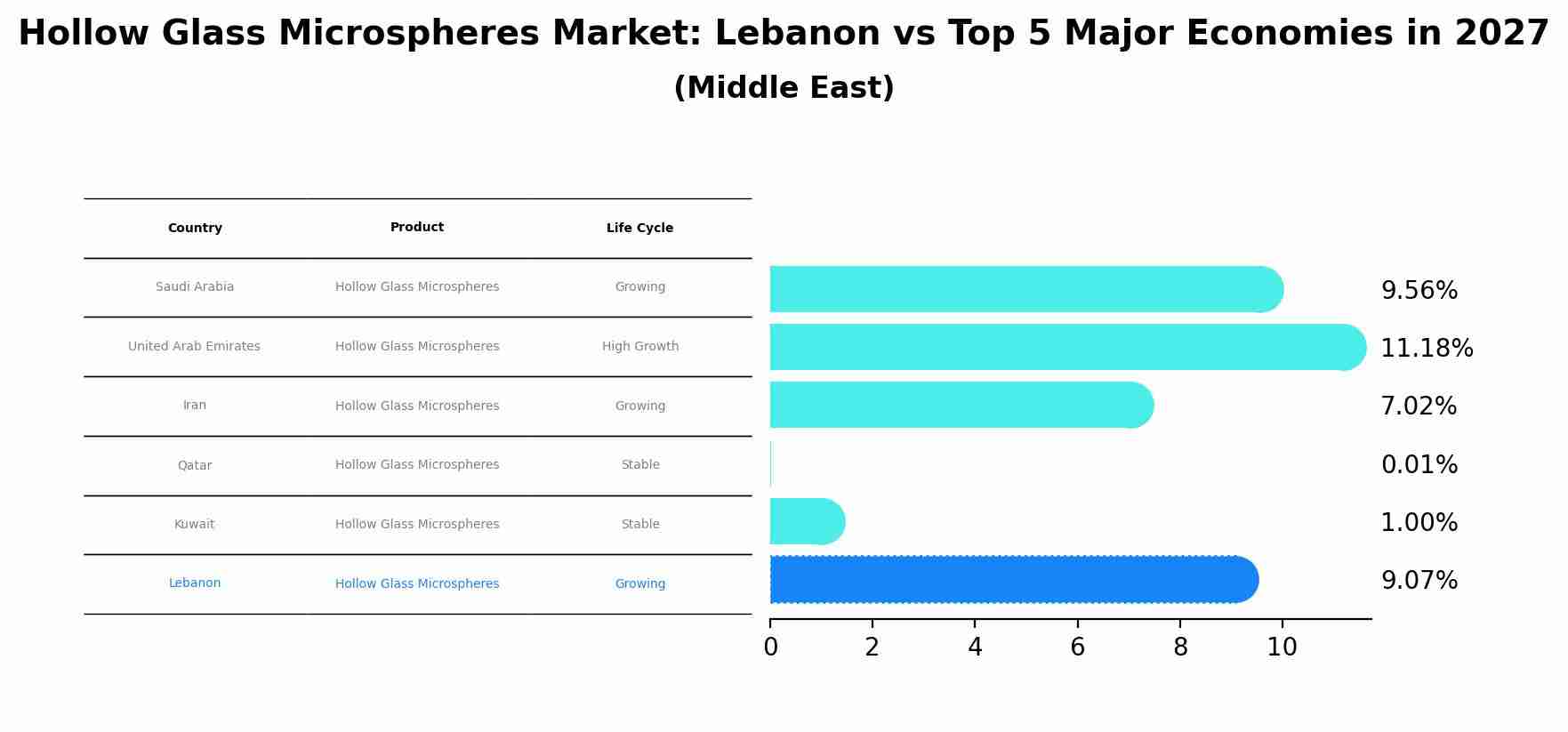 Hollow Glass Microspheres Market: Lebanon vs Top 5 Major Economies in 2027 (Middle East)