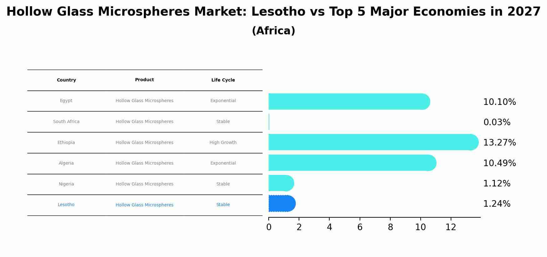 Hollow Glass Microspheres Market: Lesotho vs Top 5 Major Economies in 2027 (Africa)