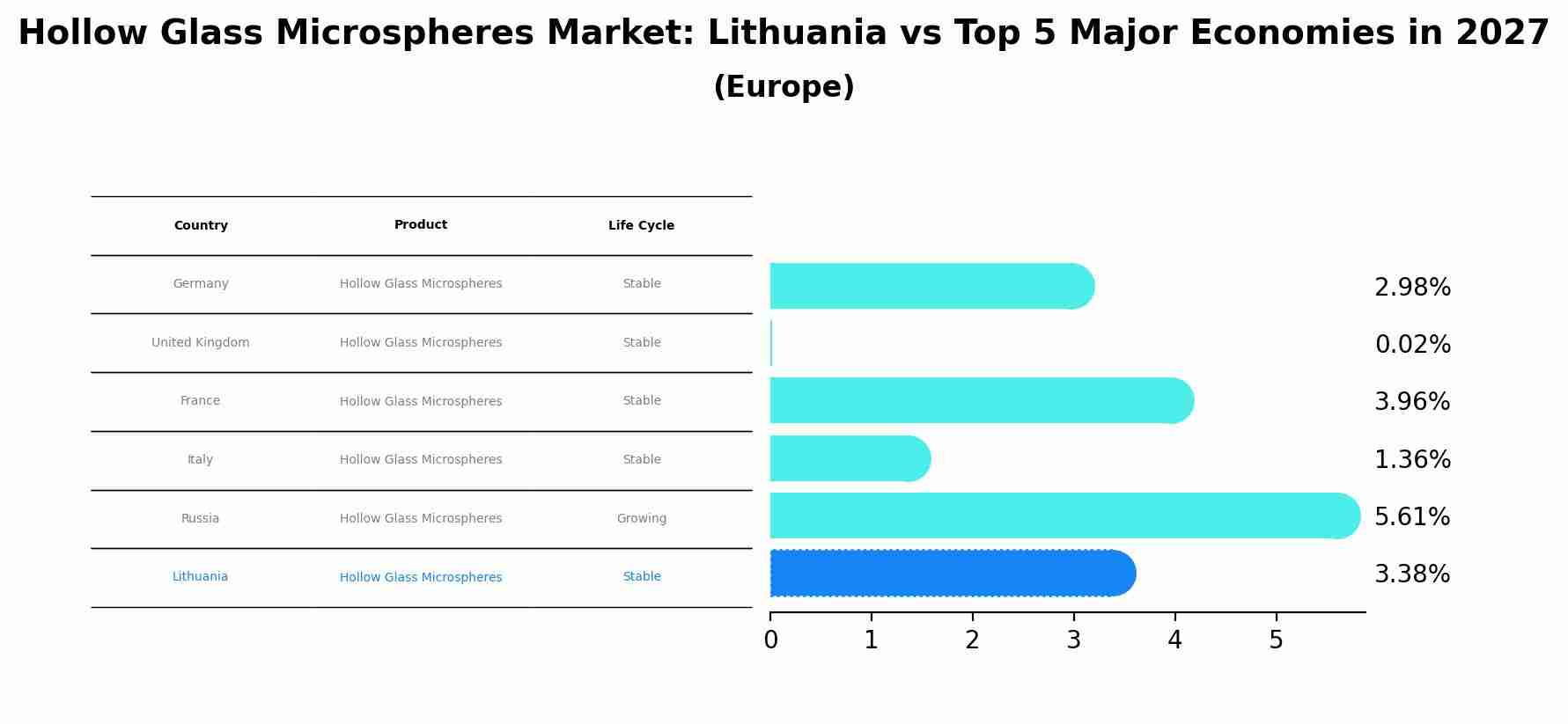 Hollow Glass Microspheres Market: Lithuania vs Top 5 Major Economies in 2027 (Europe)