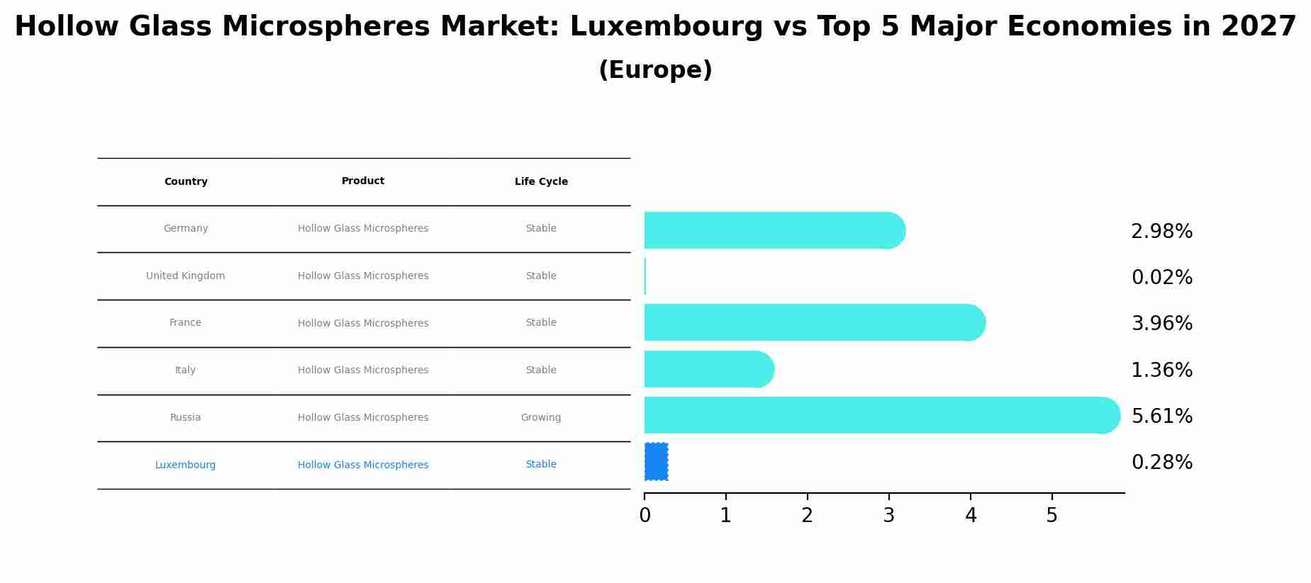 Hollow Glass Microspheres Market: Luxembourg vs Top 5 Major Economies in 2027 (Europe)